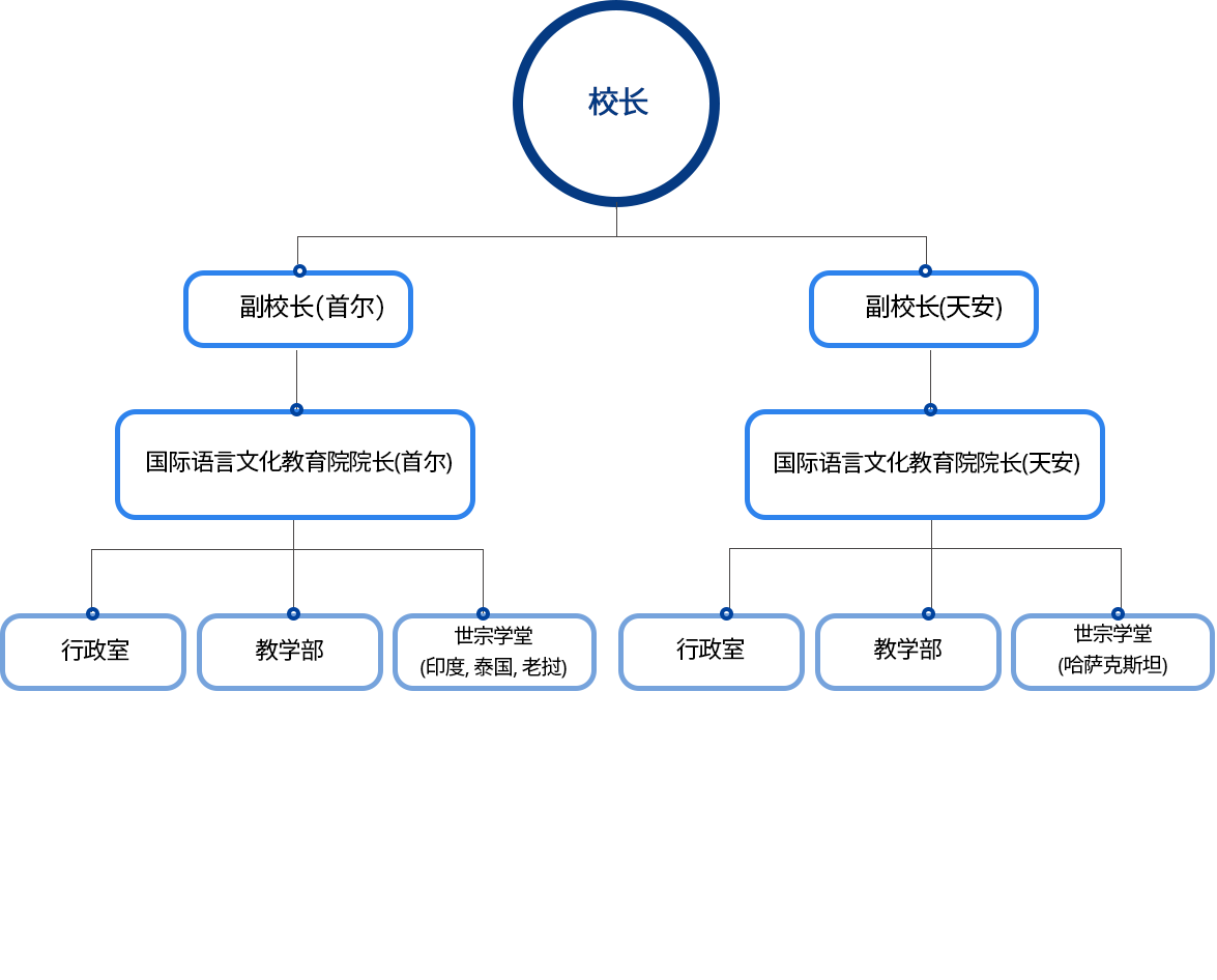 조직도